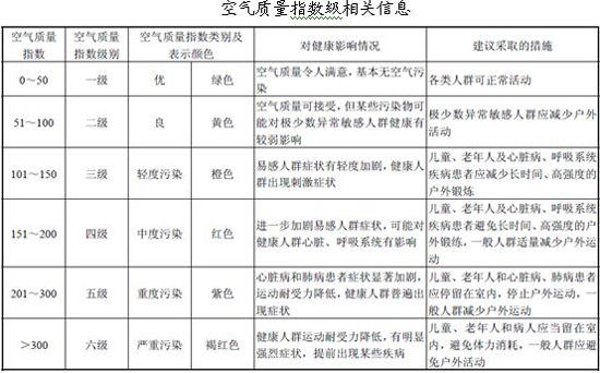 空气质量指数级相关信息