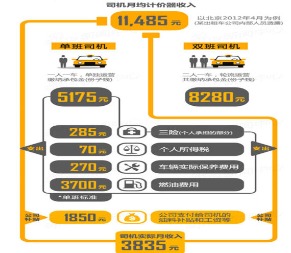 的哥挣的钱被谁拿走了？