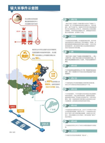 镉大米事件示意图