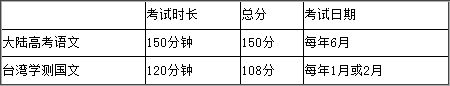两岸语文高考总分和考试时长差异