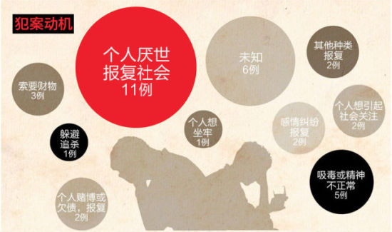 犯案动机