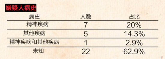 嫌疑人病史