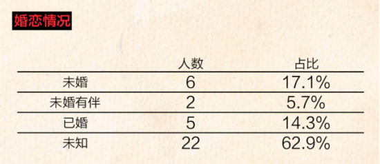 婚恋情况