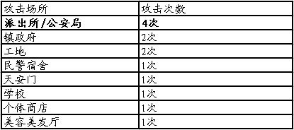 被攻击的重点目标地点