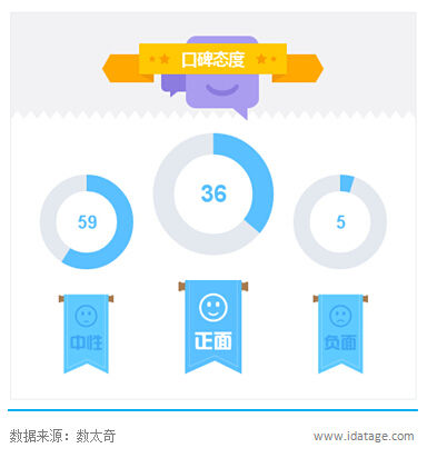 《猩球崛起2》在社交媒体的提及态度占比(%)