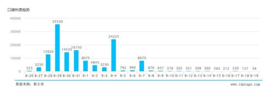 《猩球崛起2》的社交网站口碑热度趋势