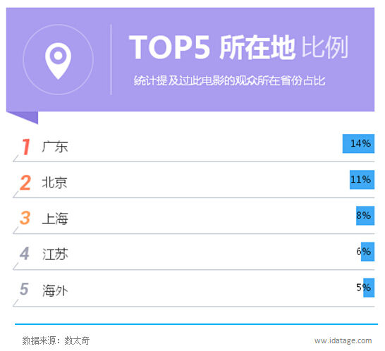 提及《后会无期》的观众Top5省份所在地