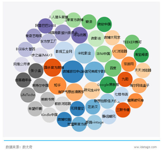 《猩球崛起2》观众社交媒体关注品牌