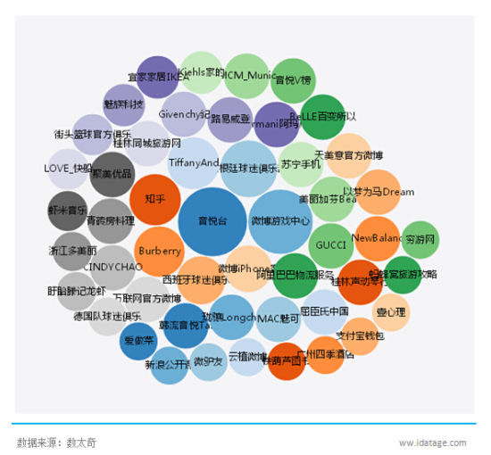《后会无期》观众社交媒体关注品牌