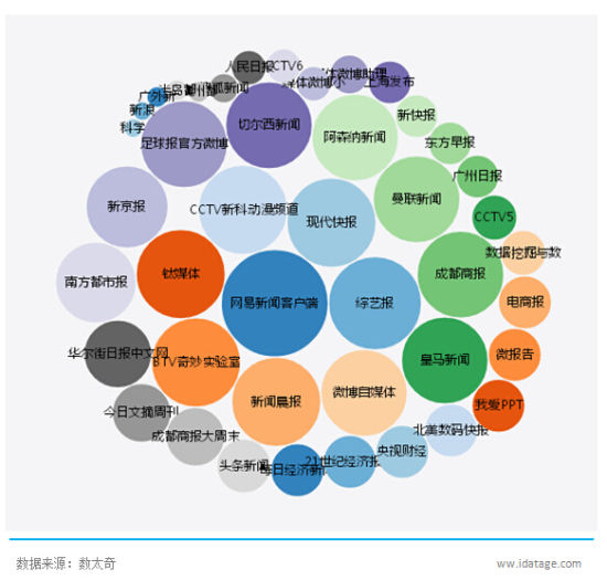 《猩球崛起2》观众社交媒体关注媒体