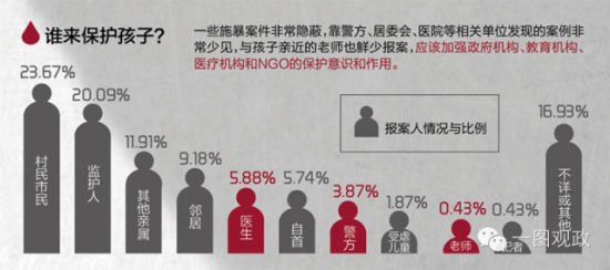 应该加强政府、教育机构、NGO、医院等机构的保护意识和作用