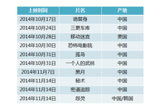 2014年万圣节档中国院线上映的恐怖片