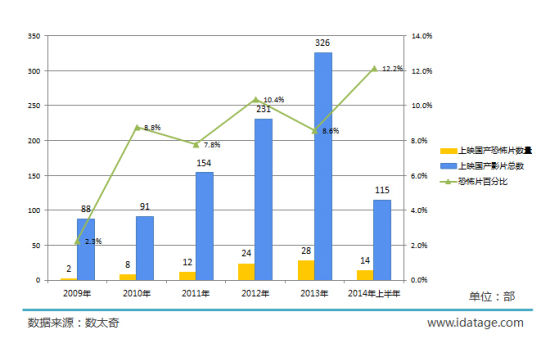国产恐怖片数量增长趋势图