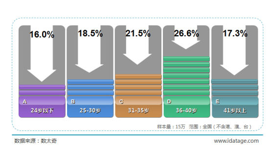 各年龄阶段观众恐怖片观影意愿