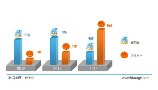 2012年-2014年暑期档和万圣节档国产恐怖片上映数量