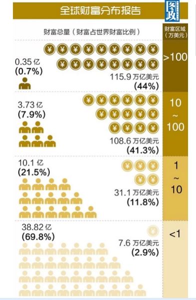 成人数量(成人占世界成人总数比例)