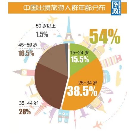 点评：世界三大网站都在中国禁了，还是出国游看世界吧……  (数据来源：国家旅游局、搜狐旅游)