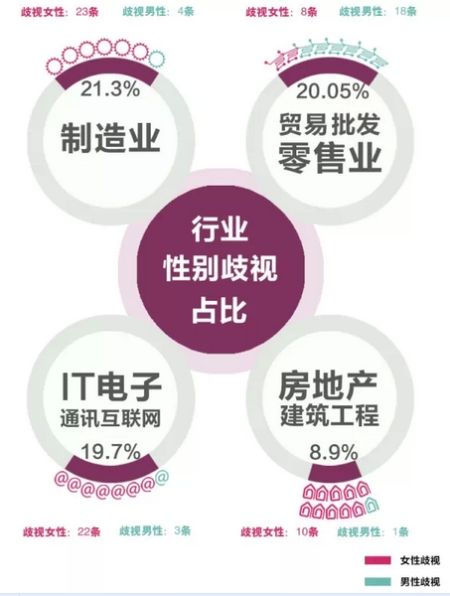 行业性别歧视比例