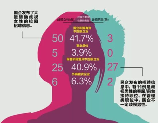 国企发布了大量明显歧视女性的校园招聘信息