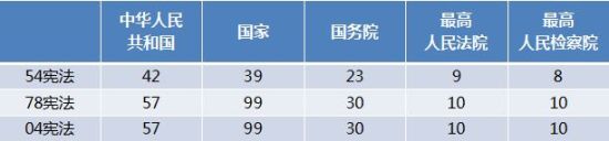 表2 一府两院关键词在宪法中的词频