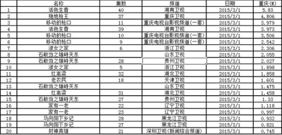 重庆收视表