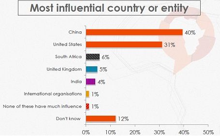 图：影响力调查结果 (来源：非洲晴雨表报告Chinese_Engagement_25Feb2015)