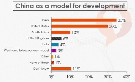 图：发展榜样调查结果 (来源：非洲晴雨表报告)
