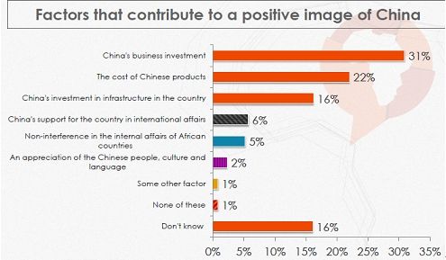 图：中国影响力原因调查结果 (来源：非洲晴雨表报告)