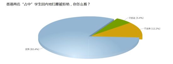 调查：香港两名“占中”学生回内地扫墓被拒绝，你怎么看？