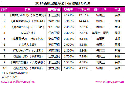 2014综艺节目收视top10