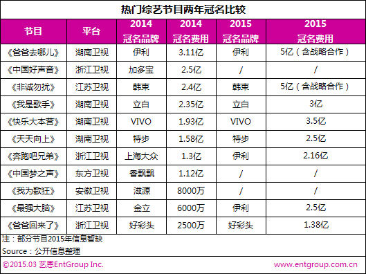 综艺节目两年冠名比较