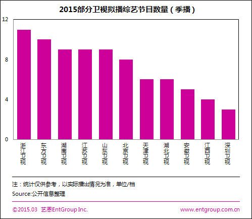 2015部分卫视拟播综艺节目数量