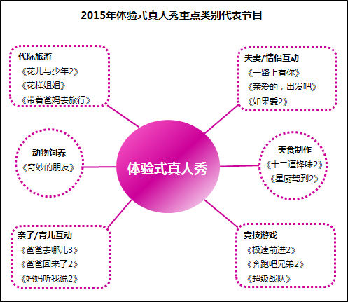 2015体验式真人秀重点类别代表节目