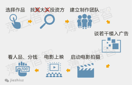 传统电影的拍片模式