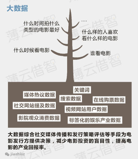 大数据—-不能预测彩票，却能预测电影票房