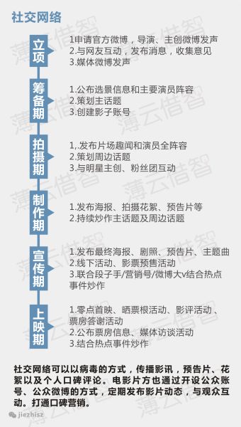社交网络—-爆发推动电影营销新方向