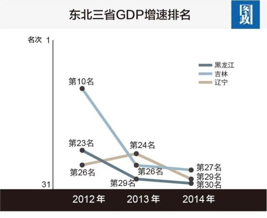 东北三省GDP增速排名