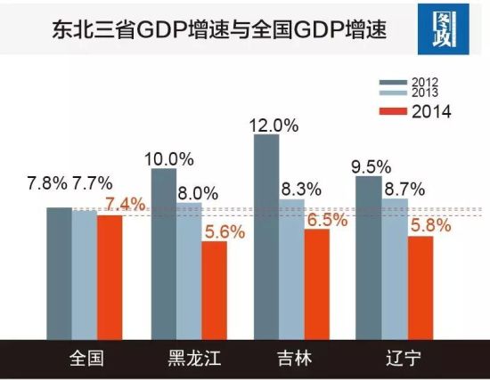 东北三省GDP增速与全国GDP增速