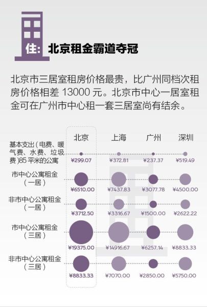 城市住的成本