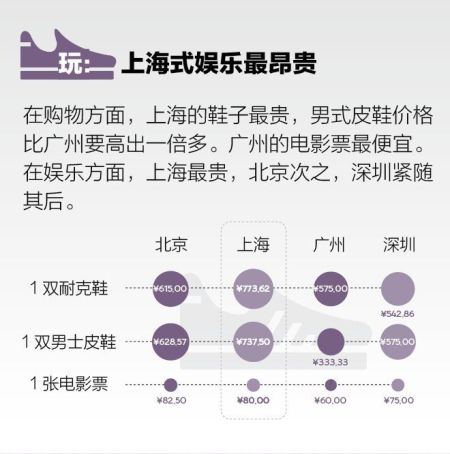 城市娱乐成本