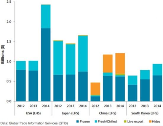 2014澳主要市场美、日、中、韩牛肉产品出口情况。图片来源：商务部