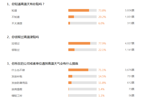 新浪针对高温补贴的调查