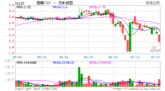 西藏5100股价走势。