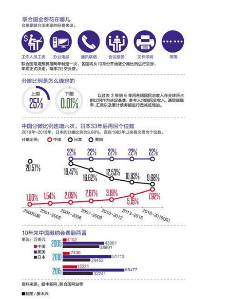 　　联合国会费分摊比例图