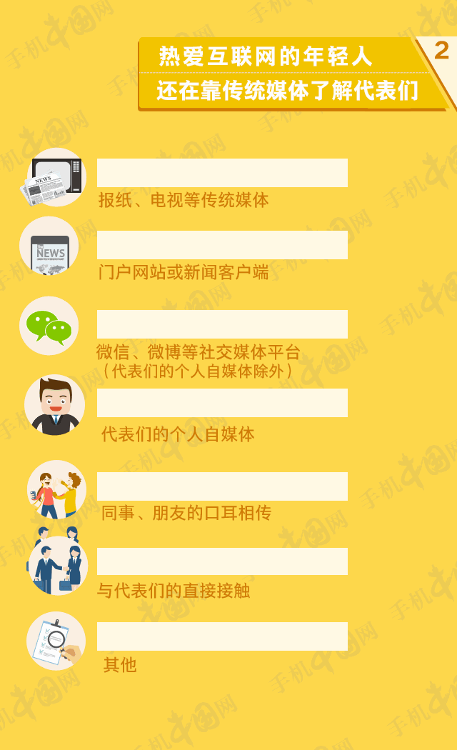 按道理说，属于“低头一族”的年轻人会首选通过互联网了解代表们。但调查显示，尽管新媒体已经如此发达，代表们的信息似乎还是被“垄断”在传统媒体手里，更多年轻人还是通过传统媒体了解全国人大代表。