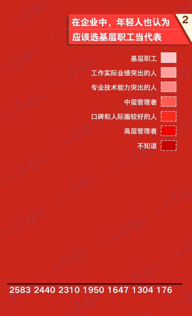 在年轻网民眼中，哪个行业的全国人大代表人数应该排第一呢？51.49%认为应该是一线工作者。但问及他们觉得实际上哪类代表人数排第一的时候，仅有25.25%的人认为是一线工作者。整体来看，年轻人希望压低国家机关事业单位人员和企业家的占比，提高一线代表和专业技术人员的比例。