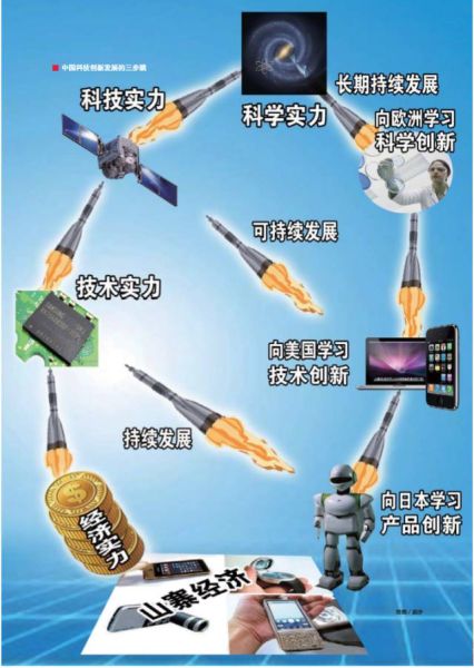 中国的三阶段创新路线图。图片来源：《中国国家天文》