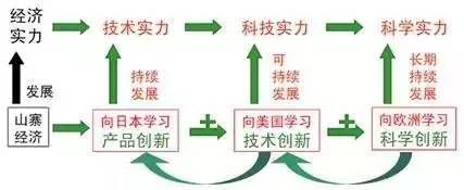 中国的三阶段创新路线图文字说明