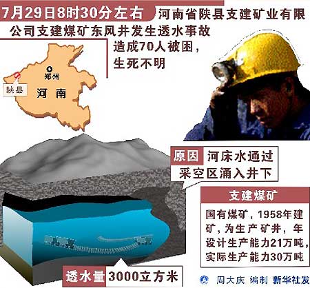 河南省陕县支建煤矿透水 70人被困生死不明