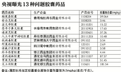 13种问题胶囊药品。 13种问题胶囊药品。